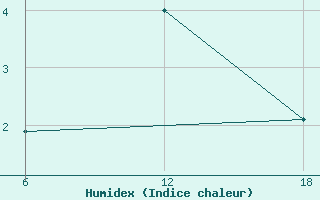 Courbe de l'humidex pour Cuovddatmohkki