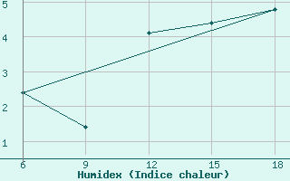 Courbe de l'humidex pour Khenchella