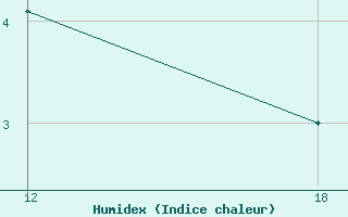 Courbe de l'humidex pour Nordli-Holand