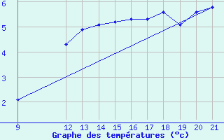 Courbe de tempratures pour Bonnecombe - Les Salces (48)