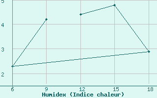 Courbe de l'humidex pour Falsterbo