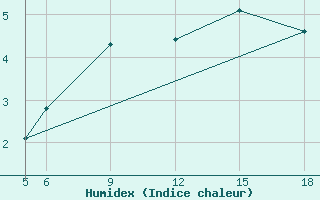 Courbe de l'humidex pour St Johann Pongau