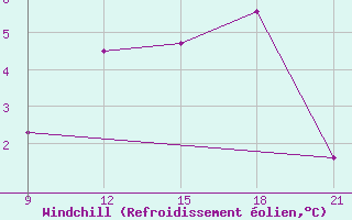 Courbe du refroidissement olien pour Grimsstadir