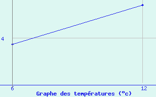 Courbe de tempratures pour Reutte / Tirol