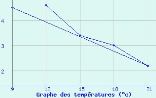 Courbe de tempratures pour Grimsstadir