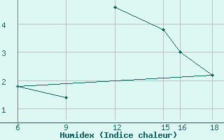 Courbe de l'humidex pour Passo Dei Giovi