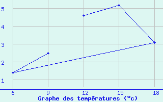 Courbe de tempratures pour St Johann Pongau