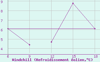 Courbe du refroidissement olien pour Skikda