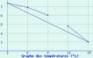 Courbe de tempratures pour Kepino