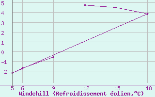 Courbe du refroidissement olien pour Sonnblick