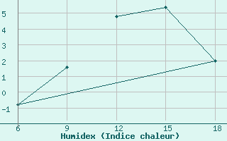 Courbe de l'humidex pour Latronico