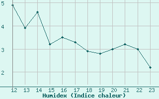 Courbe de l'humidex pour Chivres (Be)