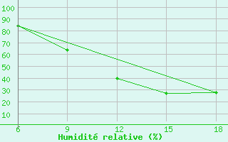 Courbe de l'humidit relative pour M'Sila