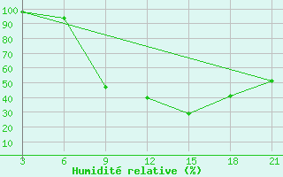 Courbe de l'humidit relative pour Tetovo
