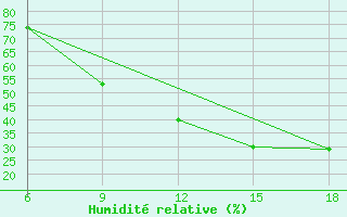Courbe de l'humidit relative pour Hassir'Mel