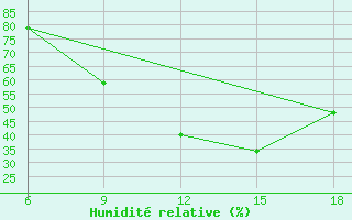 Courbe de l'humidit relative pour Kebili