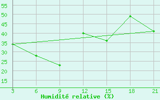 Courbe de l'humidit relative pour Benina