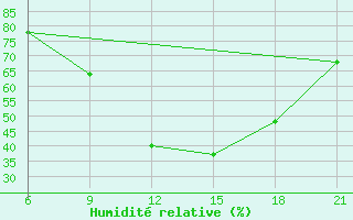 Courbe de l'humidit relative pour Elbasan