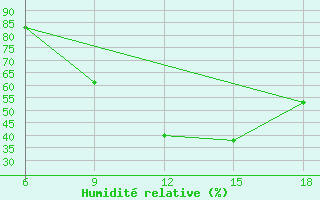 Courbe de l'humidit relative pour Burgos (Esp)