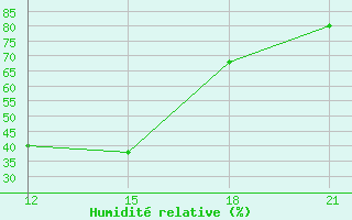 Courbe de l'humidit relative pour Bauchi