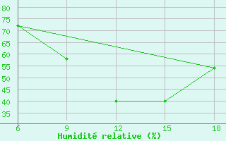 Courbe de l'humidit relative pour Reus (Esp)