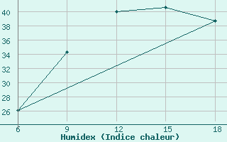 Courbe de l'humidex pour Hon