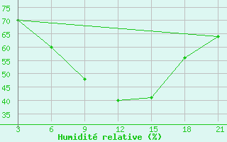 Courbe de l'humidit relative pour Hama