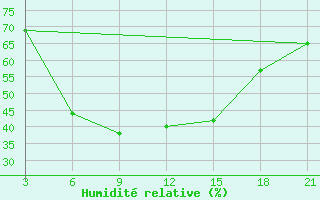 Courbe de l'humidit relative pour Hama