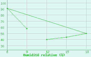 Courbe de l'humidit relative pour Soria (Esp)