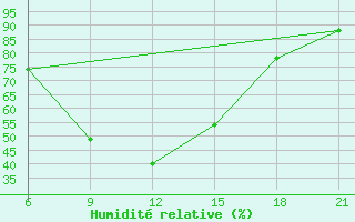 Courbe de l'humidit relative pour Sallum Plateau