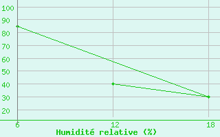 Courbe de l'humidit relative pour Khouribga