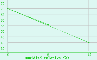 Courbe de l'humidit relative pour Ohrid-Aerodrome