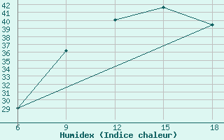 Courbe de l'humidex pour Maghnia