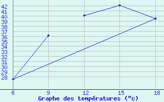 Courbe de tempratures pour Beni Abbes