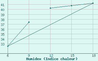 Courbe de l'humidex pour Termoli