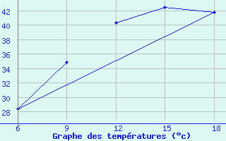 Courbe de tempratures pour Beni Abbes