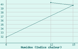 Courbe de l'humidex pour Rutbah