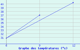 Courbe de tempratures pour Ana