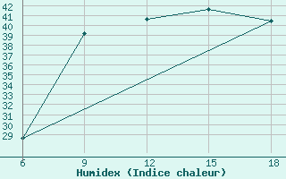 Courbe de l'humidex pour Rhourd Nouss