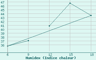 Courbe de l'humidex pour Relizane