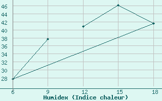 Courbe de l'humidex pour Benwlid