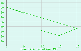 Courbe de l'humidit relative pour Ain Sefra