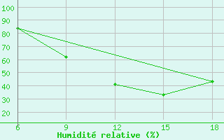 Courbe de l'humidit relative pour Rhourd Nouss