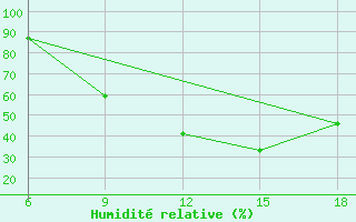 Courbe de l'humidit relative pour Pamplona (Esp)