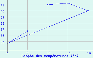 Courbe de tempratures pour Rhourd Nouss