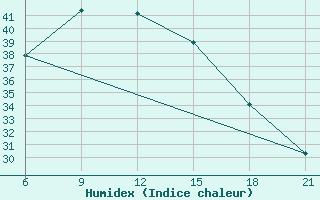 Courbe de l'humidex pour Hama