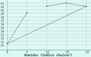 Courbe de l'humidex pour Ghadames