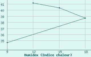 Courbe de l'humidex pour Ghadames