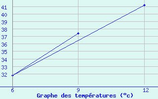 Courbe de tempratures pour Ana