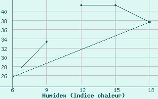 Courbe de l'humidex pour Sidi Bel Abbes